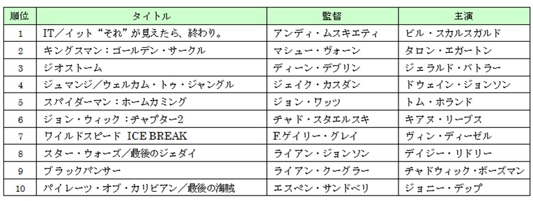 2018年ゲオ年間dvdレンタル新品dvd売上ランキングレンタル総合