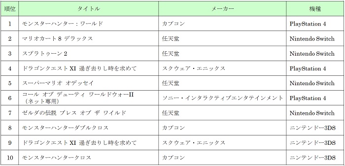 18年ゲオ年間 新品 中古ゲーム販売数量ランキング新品ゲームソフト 機器 中古ゲームソフト 機器の販売数量ランキングを発表 株式会社ゲオ ホールディングス