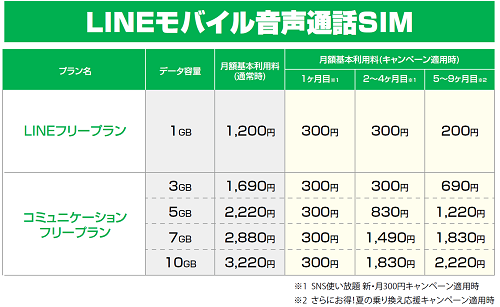 ゲオ 19年7月1日 月 より全国1 054店舗でlineモバイル エントリーパッケージ の取り扱い開始通常900円 税抜 のところ 特別価格の500円 税抜 で販売 株式会社ゲオホールディングス