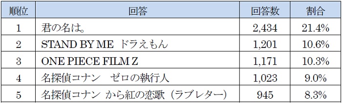 もうすぐ夏休み 家でゆっくりアニメを見よう ゲオ もう一度見たいアニメ映画アンケート を実施もう一度見たいアニメ映画1位は男性が 君の名は 女性が 千と千尋の神隠し 株式会社ゲオホールディングス