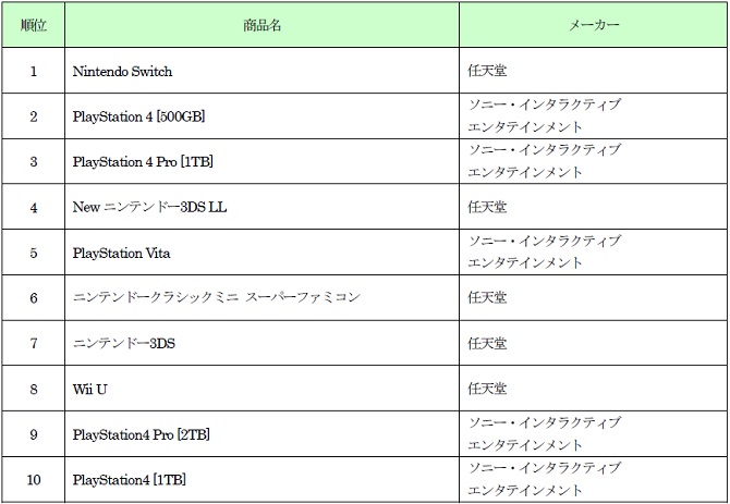 平成 から 令和 へ時代をまたいだランキング 19年ゲオ年間 新品 中古ゲーム販売数量ランキング新品ゲームソフトはps4 キングダム ハーツ が1位中古ゲームソフトはswitch 大乱闘スマッシュブラザーズ Special が1位 株式会社ゲオホールディングス