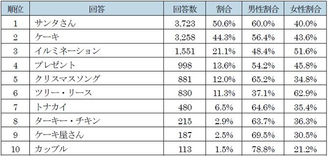 今年のクリスマスはどう過ごす ゲオ クリスマスに関するアンケート を実施クリスマスプレゼントに買うもの1位は男性が ゲーム機器 ゲームソフト 女性が 洋服 服飾品 バッグ 靴 アクセサリーなど 株式会社ゲオホールディングス