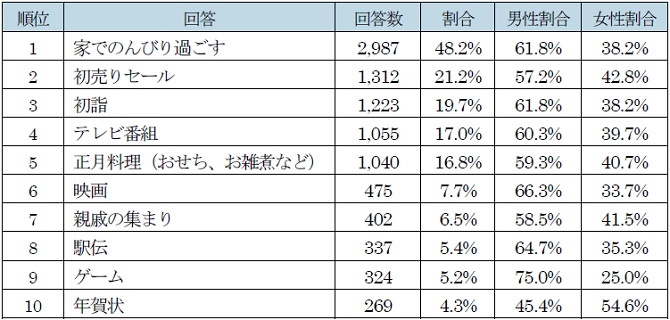 令和元年も残すところあと1ヶ月 ゲオ お正月に関するアンケート を実施子供の頃 お年玉で買っていたものは ゲーム機器 ゲームソフト が1位もし今 お年玉がもらえたとしたら 何も買わずに貯金する が1位 株式会社ゲオホールディングス