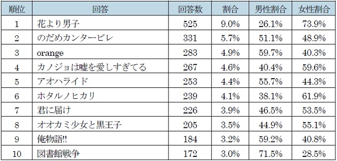 妄想が膨らむこの季節 あなたならどれにする ゲオ バレンタインに するならアンケート を実施バレンタインに読みたい恋愛漫画 少女漫画 含む は 花より男子 が1位バレンタインに見たい恋愛アニメは 君の名は が1位 株式会社ゲオホールディングス