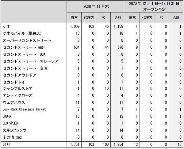 ゲオグループ新店オープンのお知らせ 2020年12月1日 2020年12月31日 株式会社ゲオホールディングス