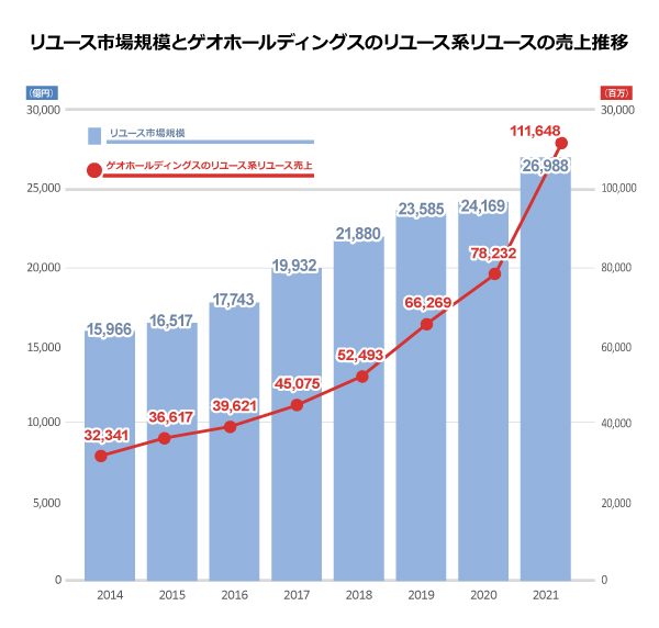 ゲオホールディングスの総合リユースショップセカンドストリート、今